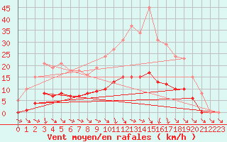 Courbe de la force du vent pour Anglars St-Flix(12)