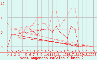 Courbe de la force du vent pour Colmar-Ouest (68)