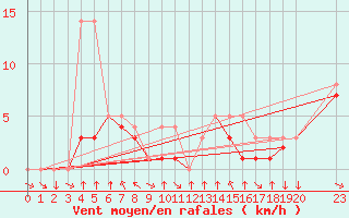 Courbe de la force du vent pour Colmar-Ouest (68)