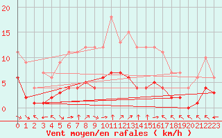 Courbe de la force du vent pour Fiscaglia Migliarino (It)