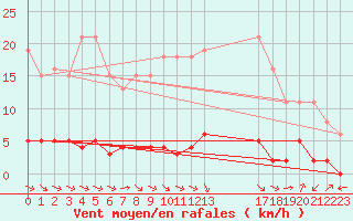Courbe de la force du vent pour Verngues - Hameau de Cazan (13)