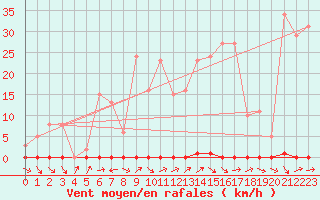 Courbe de la force du vent pour Fameck (57)