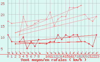 Courbe de la force du vent pour Mont-Rigi (Be)