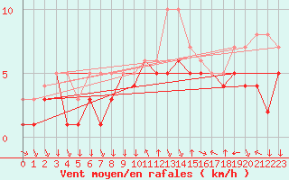 Courbe de la force du vent pour Colmar-Ouest (68)