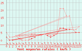Courbe de la force du vent pour Colmar-Ouest (68)