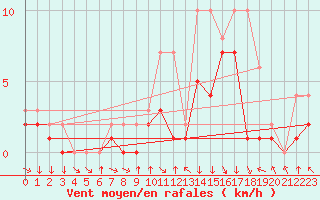 Courbe de la force du vent pour Colmar-Ouest (68)