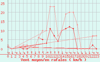 Courbe de la force du vent pour Colmar-Ouest (68)