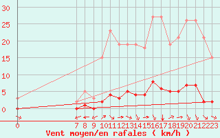 Courbe de la force du vent pour Valence d
