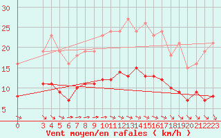 Courbe de la force du vent pour Corsept (44)