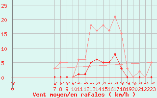 Courbe de la force du vent pour Valence d