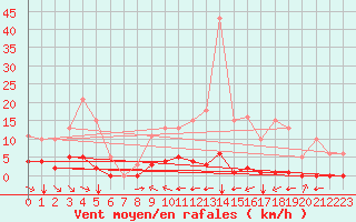 Courbe de la force du vent pour Grimentz (Sw)