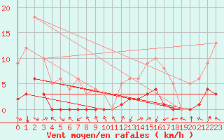 Courbe de la force du vent pour Sarzeau (56)