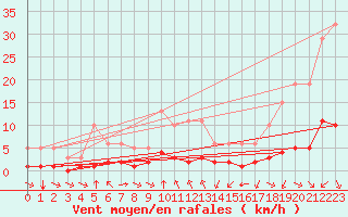 Courbe de la force du vent pour Aniane (34)