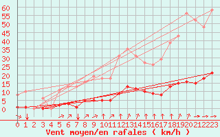 Courbe de la force du vent pour Guret (23)