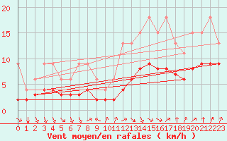 Courbe de la force du vent pour Bellengreville (14)