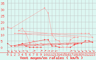 Courbe de la force du vent pour Grimentz (Sw)