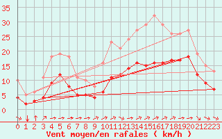 Courbe de la force du vent pour Saint-Mdard-d