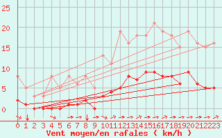 Courbe de la force du vent pour Guidel (56)