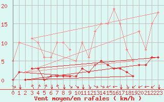 Courbe de la force du vent pour Saint-Sorlin-en-Valloire (26)