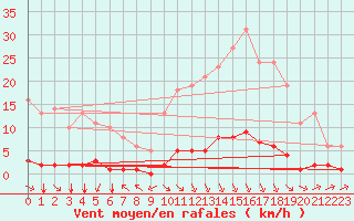 Courbe de la force du vent pour Millau (12)