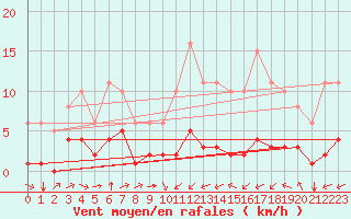 Courbe de la force du vent pour Ontinyent (Esp)