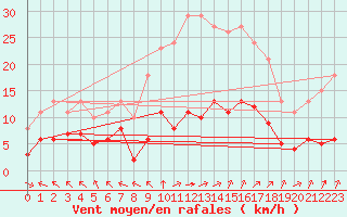 Courbe de la force du vent pour Chatelus-Malvaleix (23)