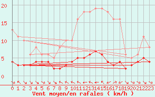 Courbe de la force du vent pour Grimentz (Sw)