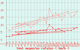 Courbe de la force du vent pour Pordic (22)