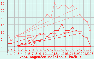 Courbe de la force du vent pour Aix-en-Provence (13)