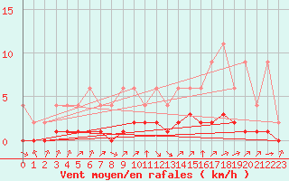 Courbe de la force du vent pour Samatan (32)