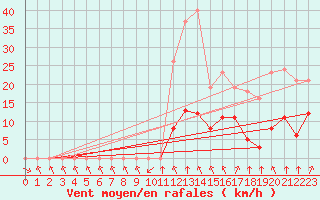Courbe de la force du vent pour Montret (71)