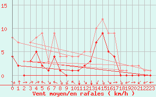 Courbe de la force du vent pour Douzy (08)