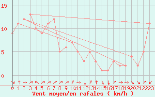 Courbe de la force du vent pour Douzy (08)