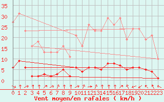 Courbe de la force du vent pour Haegen (67)