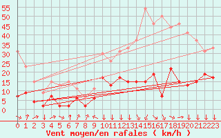 Courbe de la force du vent pour Formigures (66)