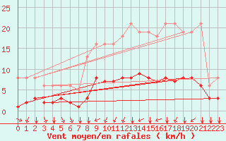 Courbe de la force du vent pour Tauxigny (37)