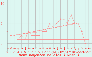 Courbe de la force du vent pour Douzy (08)