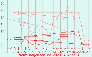 Courbe de la force du vent pour Saint-Amans (48)