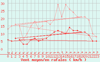 Courbe de la force du vent pour Corsept (44)