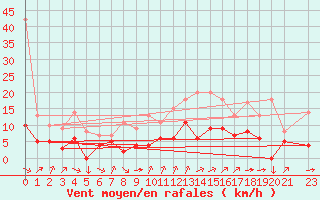 Courbe de la force du vent pour Metz (57)