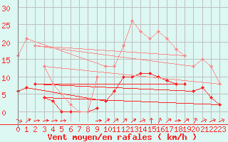 Courbe de la force du vent pour Guidel (56)