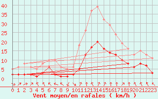 Courbe de la force du vent pour Saint-Sorlin-en-Valloire (26)