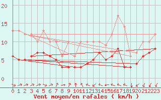Courbe de la force du vent pour Ruffiac (47)
