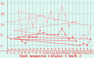 Courbe de la force du vent pour Grandfresnoy (60)