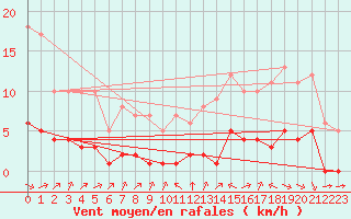 Courbe de la force du vent pour Ruffiac (47)