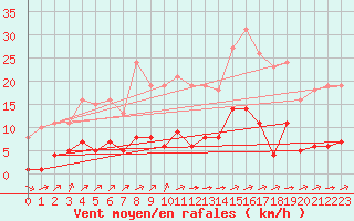 Courbe de la force du vent pour Ciudad Real (Esp)