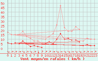 Courbe de la force du vent pour Amur (79)