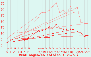 Courbe de la force du vent pour Pordic (22)