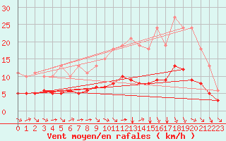 Courbe de la force du vent pour Pordic (22)