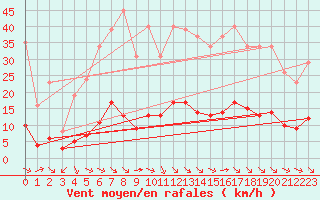 Courbe de la force du vent pour Aniane (34)